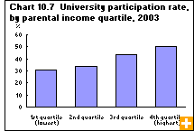 Chart 10.7  University participation rate, by parental income quartile, 2003