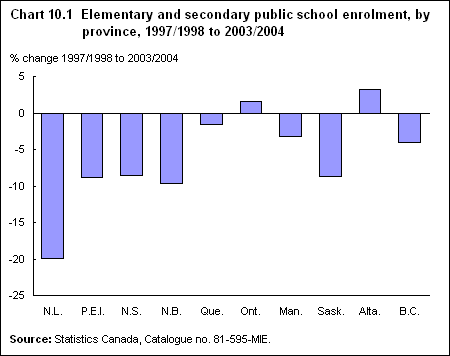 Chart 10.1  Elementary and secondary public school enrolment, by province, 1997/1998 to 2003/2004 