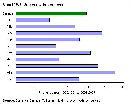 Chart 10.3 University tuition fees 