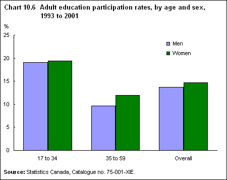 Chart 10.6  Adult education participation rates, by age and sex, 1993 to 2001 