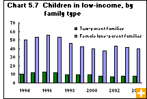 Chart 5.7  Children in low-income, by family type