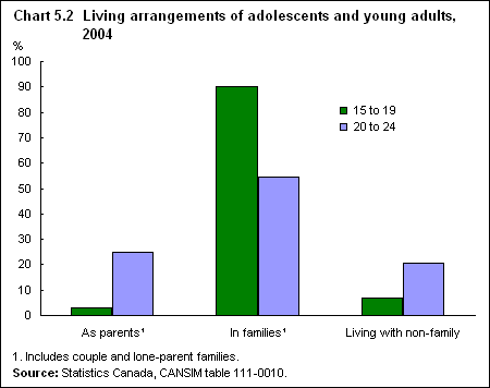 Chart 5.2  Living arrangements of adolescents and young adults, 2004 