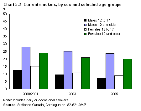 Chart 5.3  Current smokers, by sex and selected age groups 