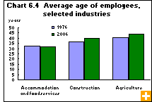 Chart 6.4  Average age of employees, selected industries