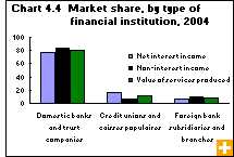 Chart 4.4  Market share, by type of financial institution, 2004