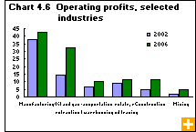 Chart 4.6  Operating profits, selected industries