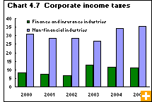 Chart 4.7  Corporate income taxes