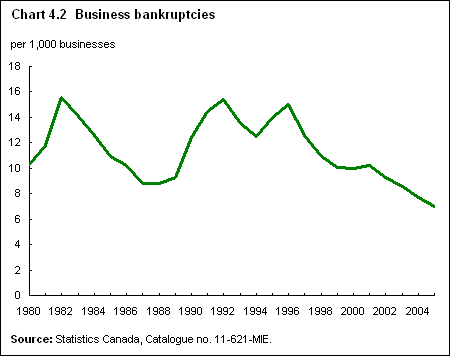 Chart 4.2  Business bankruptcies 