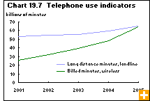 Chart 19.7 Telephone use indicators 