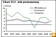 Chart 21.2  Job permanency 