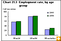 Chart 21.3  Employment rate by age group 