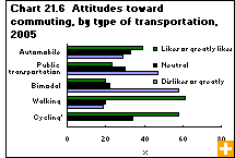 Chart 21.6  Attitudes toward commuting, by type of transportation, 2005 
