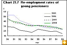 Chart 21.7  Re-employment rates of young pensioners 