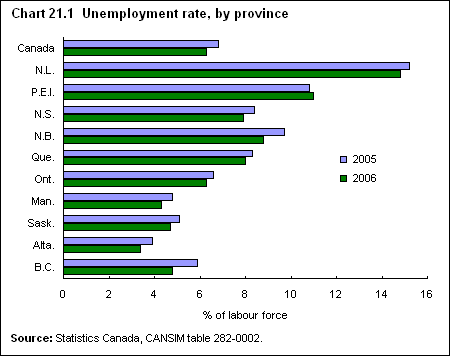 Chart 21.1  Unemployment rate, by province 