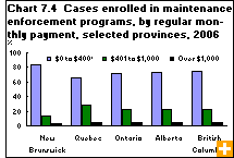 Chart 7.4  Cases enrolled in maintenance enforcement programs, by regular monthly payment, selected provinces, 2006
