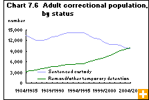 Chart 7.6  Adult correctional population, by status