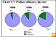 Chart 7.7  Police officers, by sex