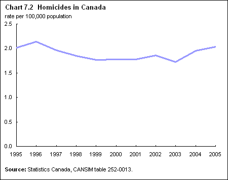 Chart 7.2  Homicides in Canada