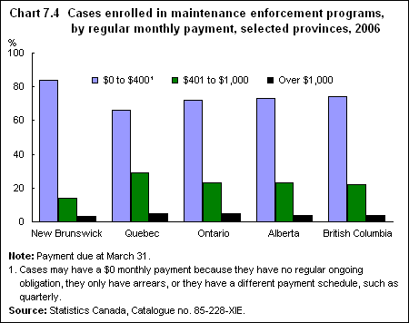 Chart 7.4  Cases enrolled in maintenance enforcement programs, by regular monthly payment, selected provinces, 2006 