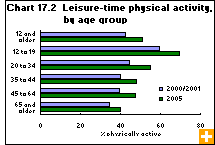 Chart 17.2  Leisure-time physical activity, by age group