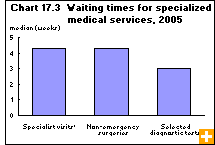 Chart 17.3  Waiting times for specialized medical services, 2005