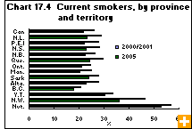 Chart 17.4  Current smokers, by province and territory