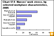 Chart 17.5  Nurses' work stress, by selected workplace characteristics, 2005