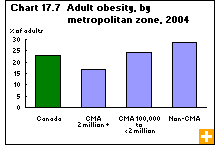 Chart 17.7  Adult obesity, by metropolitan zone, 2004