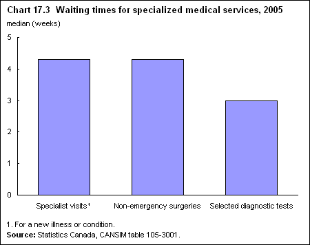 Chart 17.3  Waiting times for specialized medical services, 2005