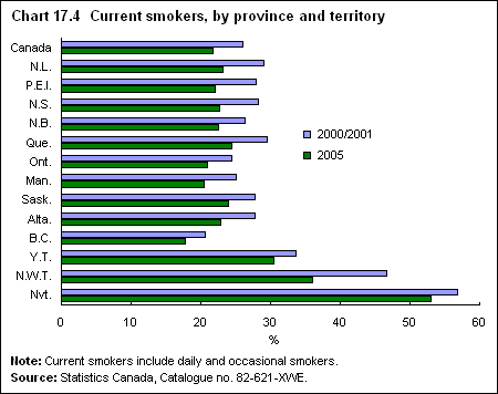 Chart 17.4  Current smokers, by province and territory