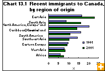 Chart 13.1  Recent immigrants to Canada, by region of origin