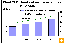 Chart 13.2  Growth of visible minorities in Canada 