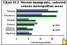 Chart 13.3  Recent immigrants, selected census metropolitan areas
