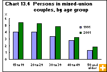 Chart 13.4 Persons in mixed-union couples, by age group