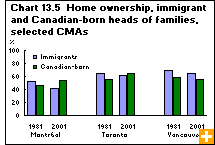 Chart 13.5  Home ownership, immigrant and Canadian-born heads of families, selected census metropolitan areas 