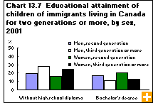 Chart 13.7  Educational attainment of children of immigrants living in Canada for two generations or more, by sex, 2001 
