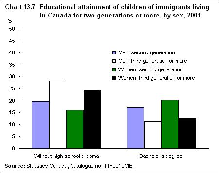 Chart 13.7  Educational attainment of children of immigrants living in Canada for two generations or more, by sex, 2001 