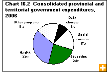 Chart 16.2  Consolidated provincial and territorial government expenditures, 2006