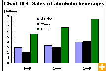Chart 16.4 Sales of alcoholic beverages 