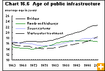 Chart 16.6 Age of public infrastructure