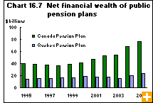 Chart 16.7  Net financial wealth of public pension plans 