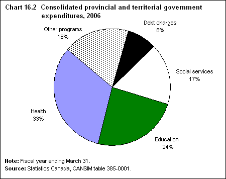 Chart 16.2  Consolidated provincial and territorial government expenditures, 2006