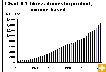 Chart 9.1  Gross domestic product, income-based