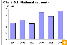 Chart 9.2  National net worth