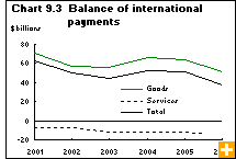 Chart 9.3  Balance of international payments