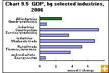 Chart 9.5  GDP, by selected industries, 2006