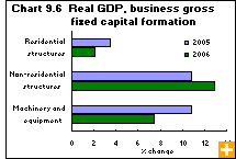 Chart 9.6  Real GDP, business gross fixed capital formation