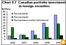 Chart 9.7  Canadian portfolio investment in foreign securities