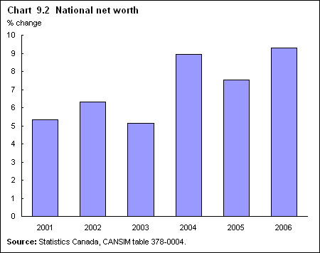 Chart 9.2  National net worth 