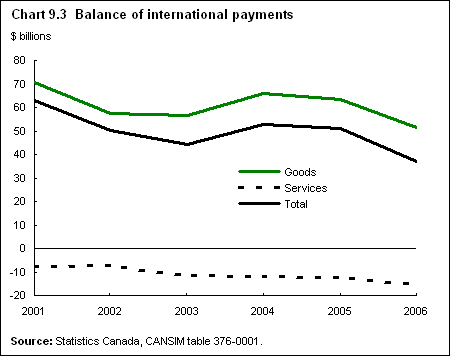 Chart 9.3  Balance of international payments